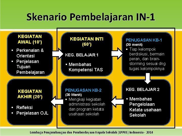 Skenario Pembelajaran IN-1 KEGIATAN AWAL (10’) § Perkenalan & Orientasi § Penjelasan Tujuan Pembelajaran