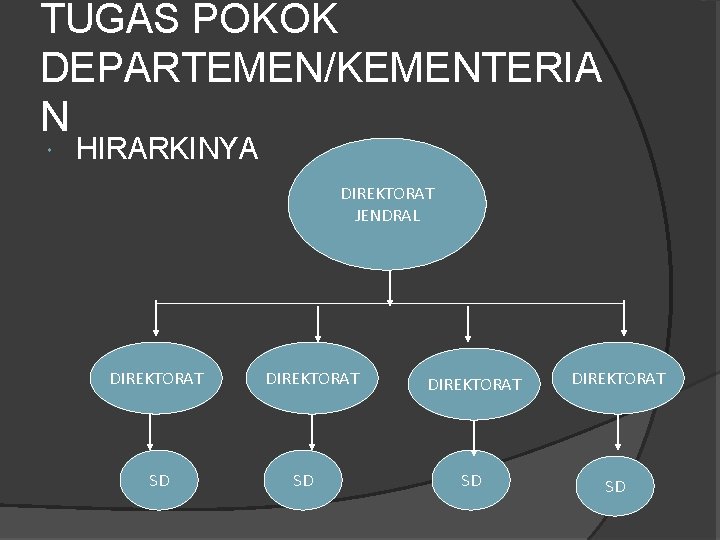 TUGAS POKOK DEPARTEMEN/KEMENTERIA N HIRARKINYA DIREKTORAT JENDRAL DIREKTORAT SD SD 