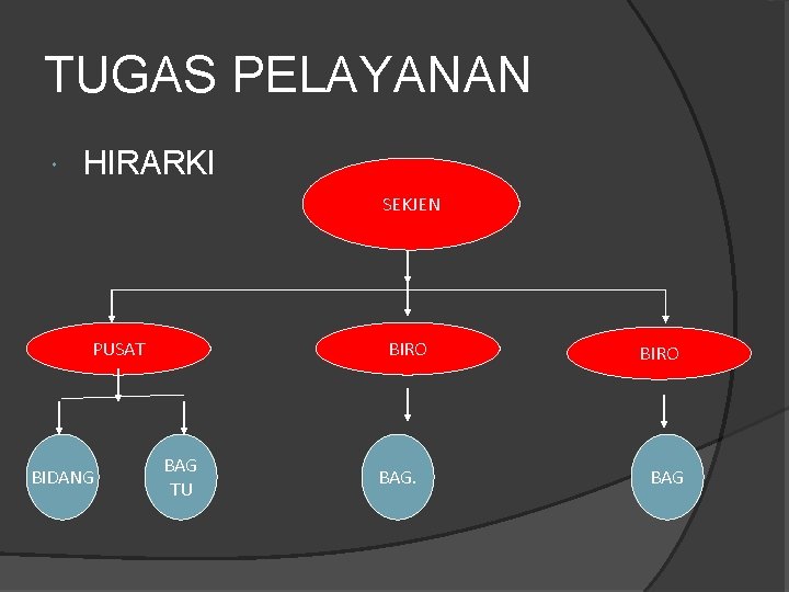 TUGAS PELAYANAN HIRARKI SEKJEN PUSAT BIDANG BIRO BAG TU BAG. BIRO BAG 