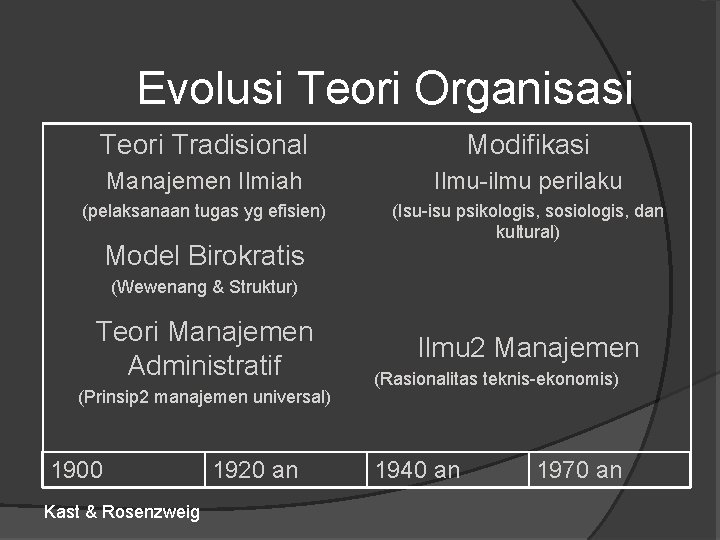 Evolusi Teori Organisasi Teori Tradisional Modifikasi Manajemen Ilmiah Ilmu-ilmu perilaku (pelaksanaan tugas yg efisien)
