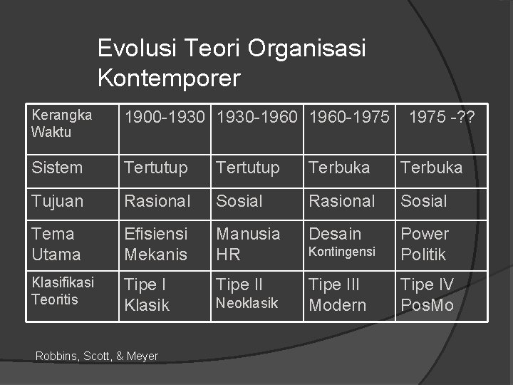 Evolusi Teori Organisasi Kontemporer Kerangka Waktu 1900 -1930 -1960 -1975 Sistem Tertutup Terbuka Tujuan