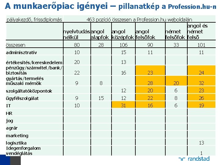 A munkaerőpiac igényei – pillanatkép a Profession. hu-n pályakezdő, frissdiplomás 463 pozíció összesen a