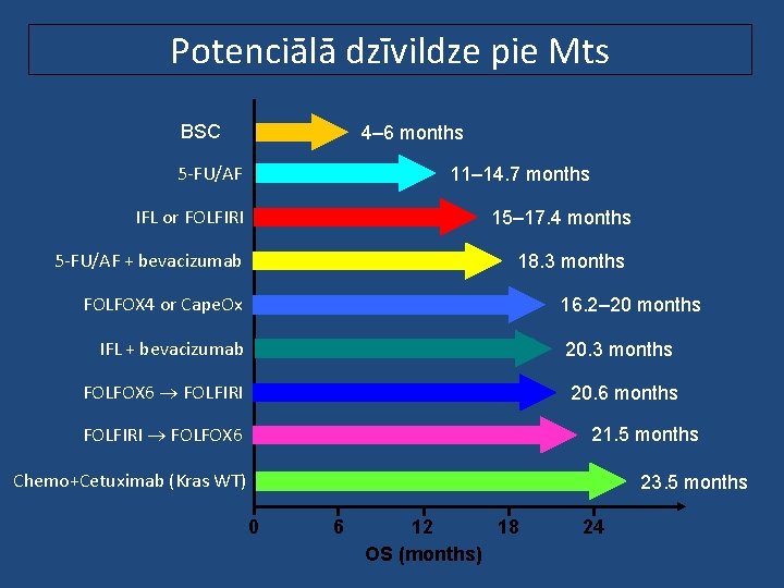 Potenciālā dzīvildze pie Mts BSC 4– 6 months 5 -FU/AF 11– 14. 7 months