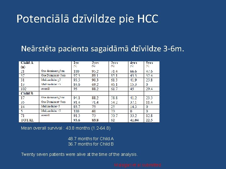 Potenciālā dzīvildze pie HCC Neārstēta pacienta sagaidāmā dzīvildze 3 -6 m. Mean overall survival