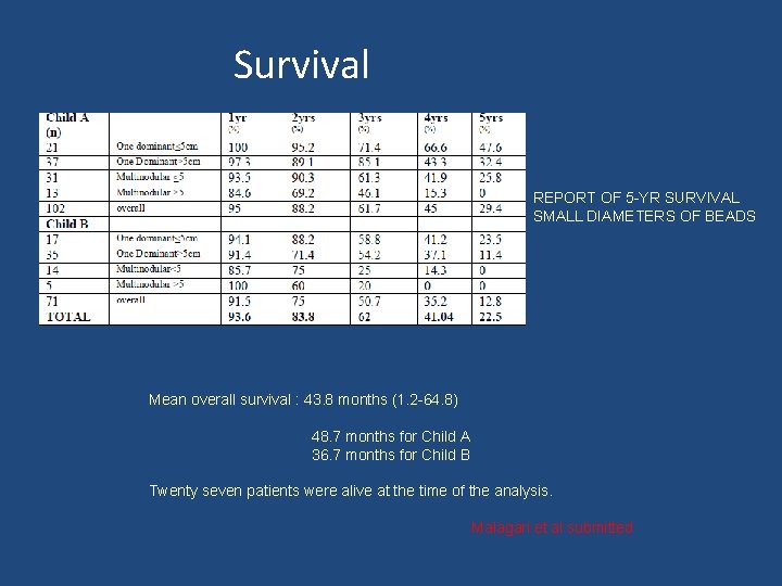 Survival REPORT OF 5 -YR SURVIVAL SMALL DIAMETERS OF BEADS Mean overall survival :