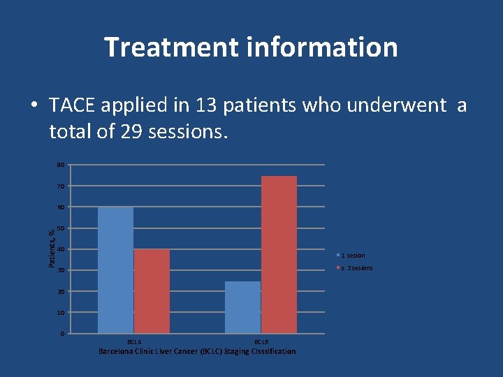Treatment information • TACE applied in 13 patients who underwent a total of 29