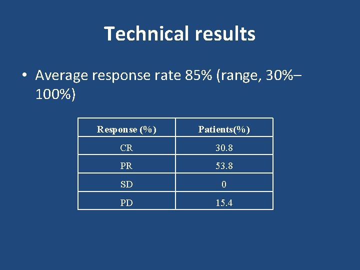 Technical results • Average response rate 85% (range, 30%– 100%) Response (%) Patients(%) CR