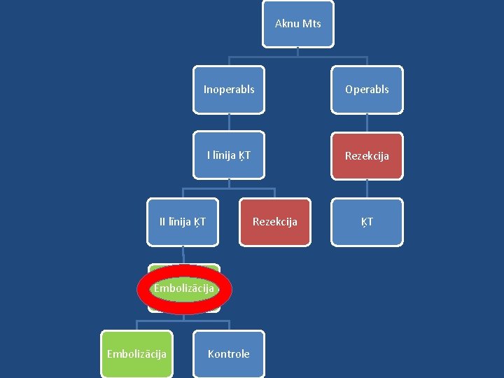 Aknu Mts Inoperabls Operabls I līnija ĶT Rezekcija II līnija ĶT Rezekcija Embolizācija Kontrole