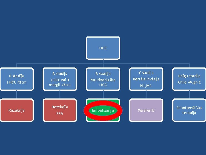 HCC C stadija 0 stadija 1 HCC <2 cm A stadija 1 HCC vai