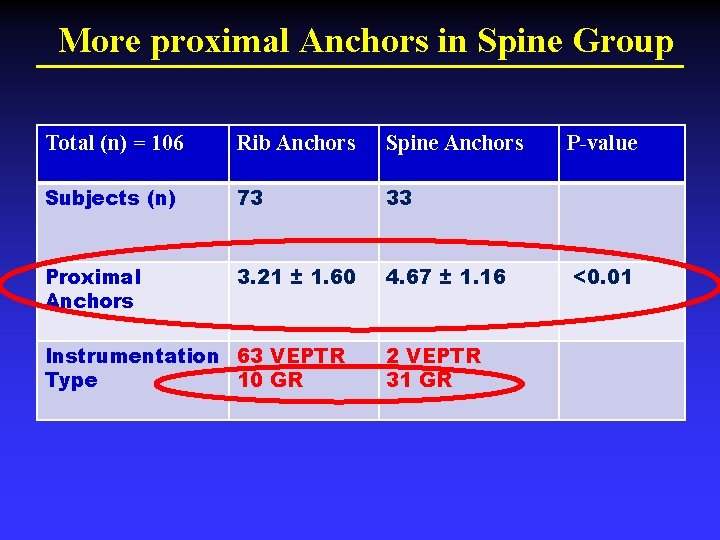 More proximal Anchors in Spine Group Total (n) = 106 Rib Anchors Spine Anchors