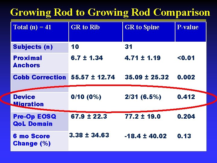 Growing Rod to Growing Rod Comparison Total (n) = 41 GR to Rib GR