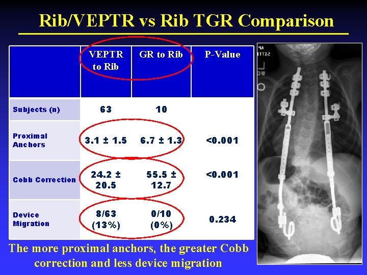 Rib/VEPTR vs Rib TGR Comparison VEPTR to Rib GR to Rib 63 10 3.