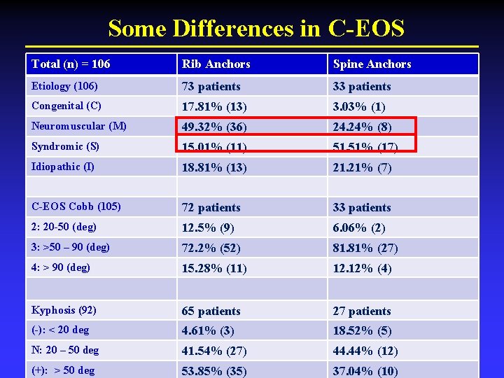 Some Differences in C-EOS Total (n) = 106 Rib Anchors Spine Anchors Etiology (106)