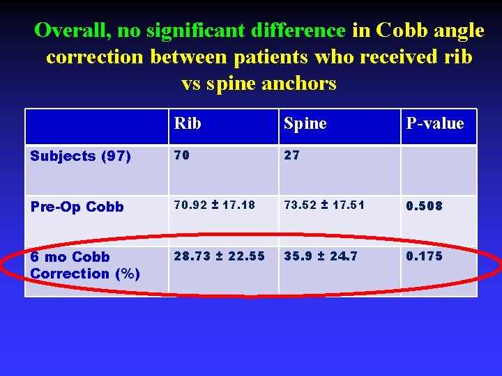 Overall, no significant difference in Cobb angle correction between patients who received rib vs