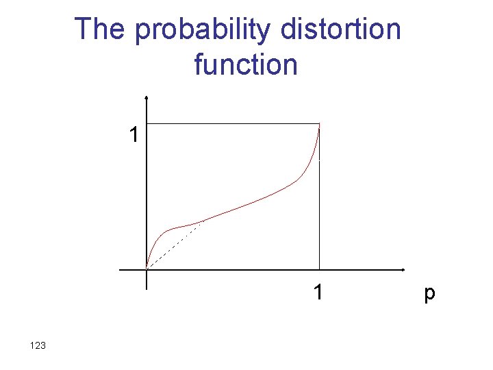 The probability distortion function 1 1 123 p 