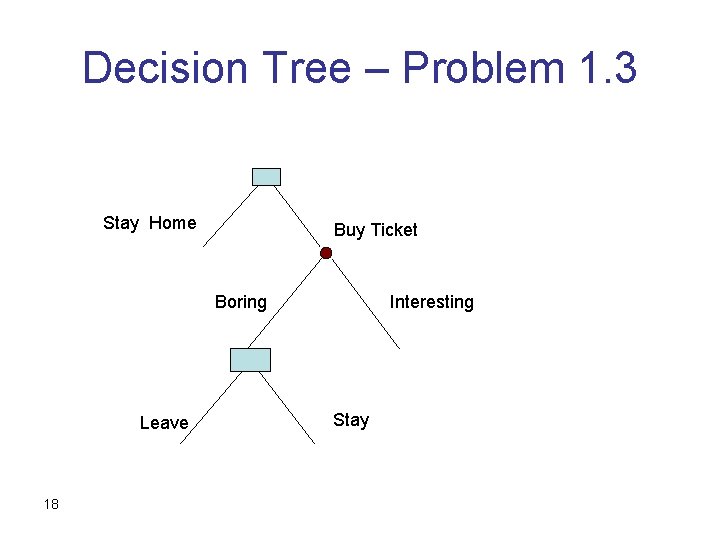 Decision Tree – Problem 1. 3 Stay Home Buy Ticket Boring Leave 18 Interesting