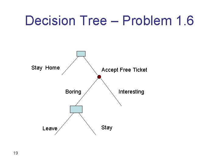 Decision Tree – Problem 1. 6 Stay Home Accept Free Ticket Boring Leave 19