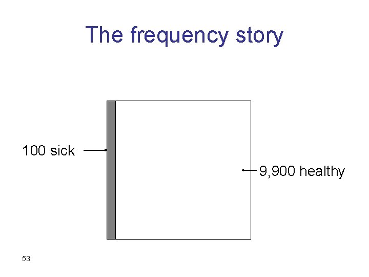 The frequency story 100 sick 9, 900 healthy 53 