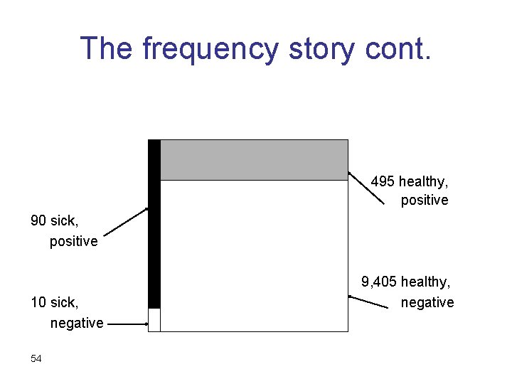The frequency story cont. 495 healthy, positive 90 sick, positive 10 sick, negative 54