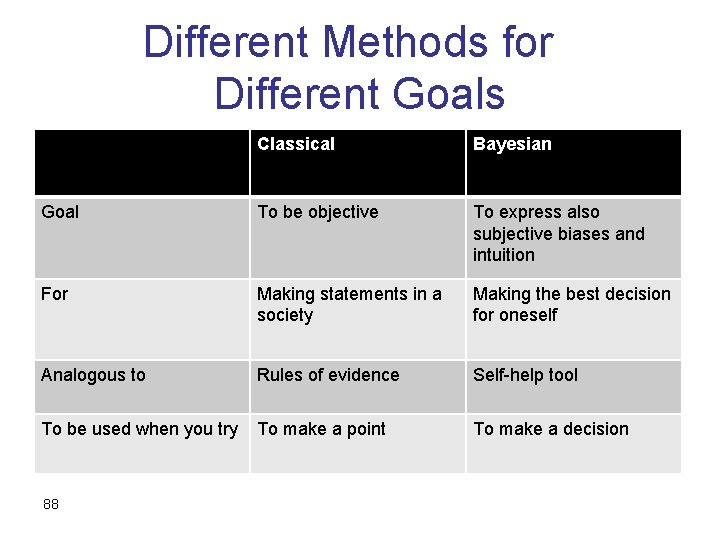 Different Methods for Different Goals Classical Bayesian Goal To be objective To express also