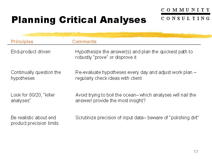 C O M M U N I T Y Planning Critical Analyses Principles C