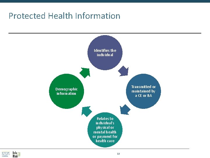 Protected Health Information Identifies the individual Transmitted or maintained by a CE or BA