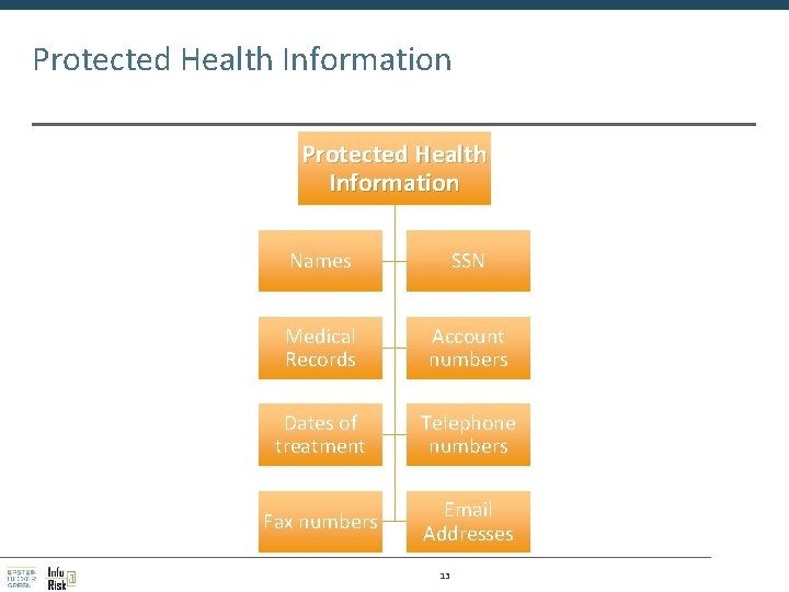 Protected Health Information Names SSN Medical Records Account numbers Dates of treatment Telephone numbers