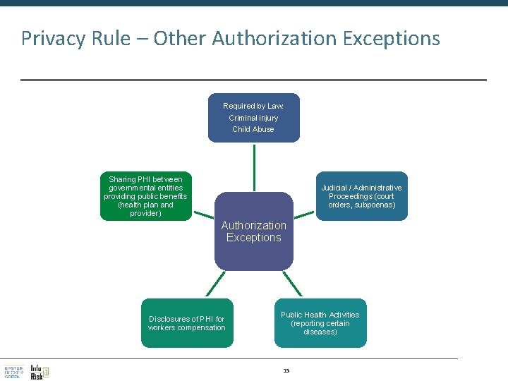 Privacy Rule – Other Authorization Exceptions Required by Law: Criminal injury Child Abuse Sharing