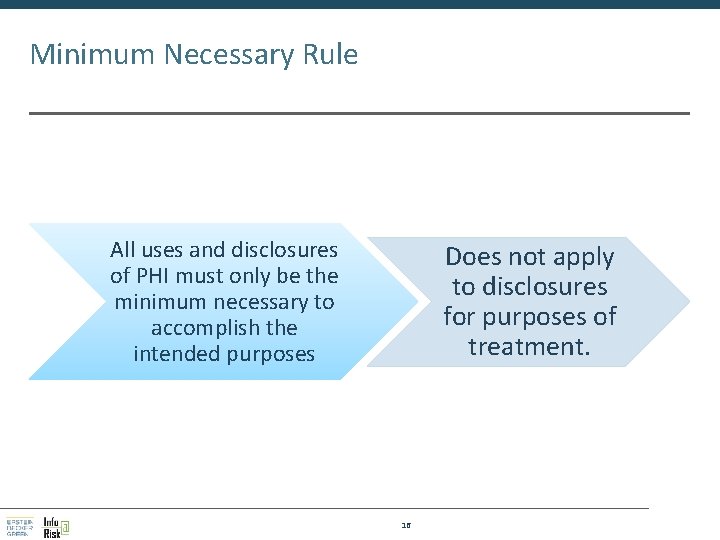 Minimum Necessary Rule All uses and disclosures of PHI must only be the minimum