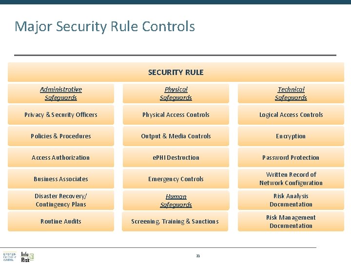 Major Security Rule Controls SECURITY RULE Administrative Safeguards Physical Safeguards Technical Safeguards Privacy &