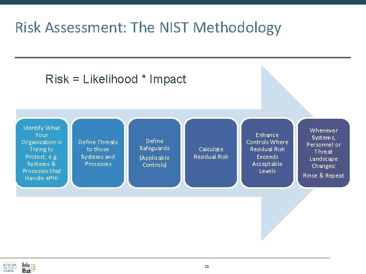 Risk Assessment: The NIST Methodology Risk = Likelihood * Impact Identify What Your Organization