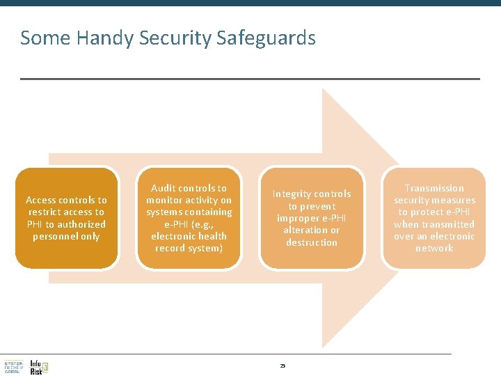 Some Handy Security Safeguards Access controls to restrict access to PHI to authorized personnel