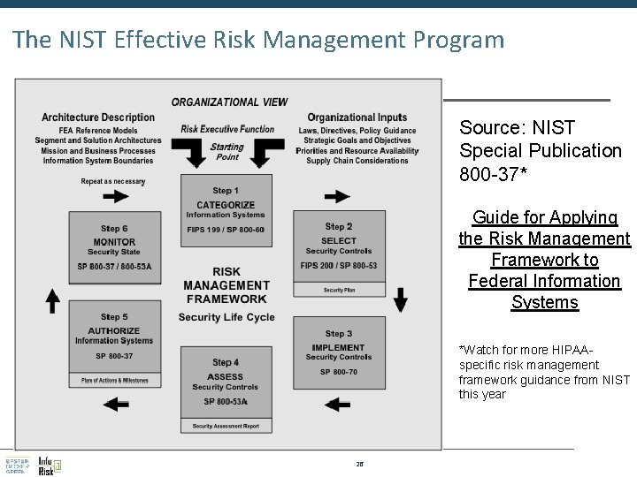 The NIST Effective Risk Management Program Source: NIST Special Publication 800 -37* Guide for