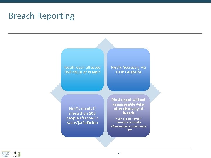 Breach Reporting Notify each affected individual of breach Notify media if more than 500