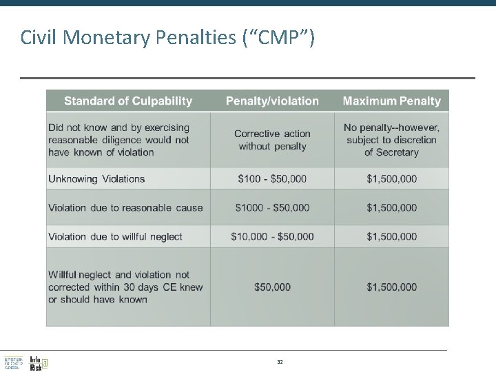 Civil Monetary Penalties (“CMP”) 32 