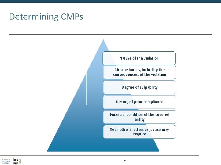 Determining CMPs Nature of the violation Circumstances, including the consequences, of the violation Degree