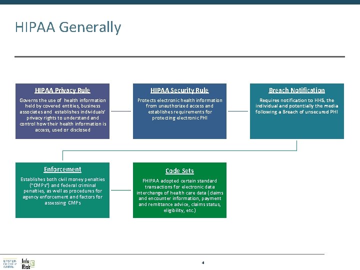 HIPAA Generally HIPAA Privacy Rule HIPAA Security Rule Breach Notification Governs the use of