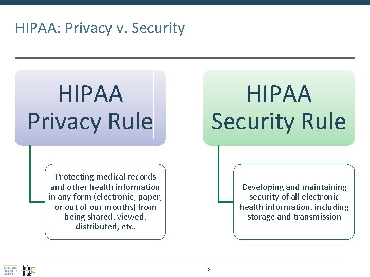 HIPAA: Privacy v. Security HIPAA Privacy Rule HIPAA Security Rule Protecting medical records and