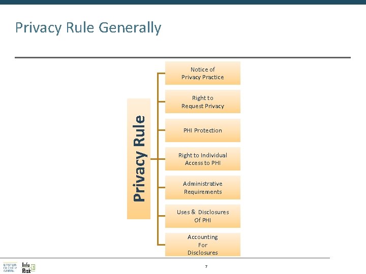 Privacy Rule Generally Notice of Privacy Practice Privacy Rule Right to Request Privacy PHI