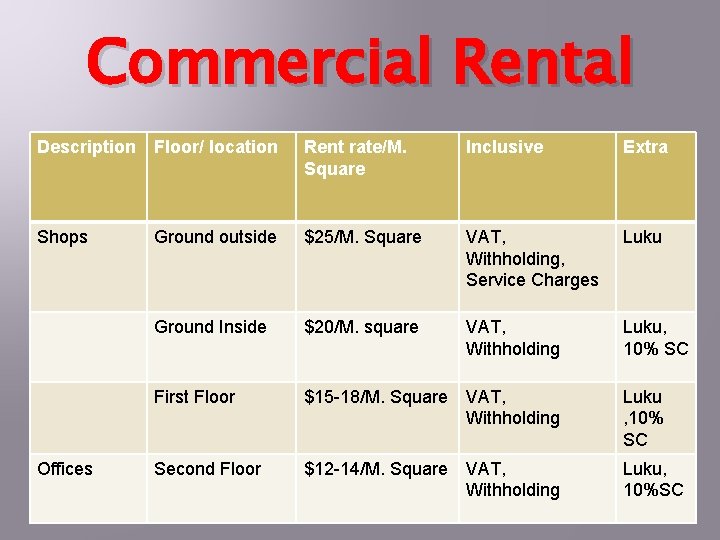 Commercial Rental Description Floor/ location Rent rate/M. Square Inclusive Extra Shops Ground outside $25/M.