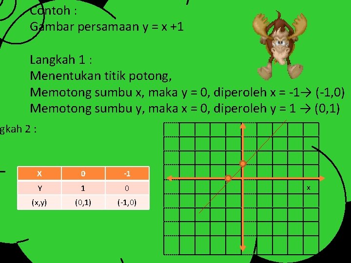 Contoh : Gambar persamaan y = x +1 Langkah 1 : Menentukan titik potong,