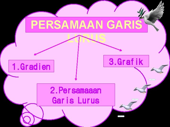 PERSAMAAN GARIS LURUS 3. Grafik 1. Gradien 2. Persamaaan Garis Lurus 