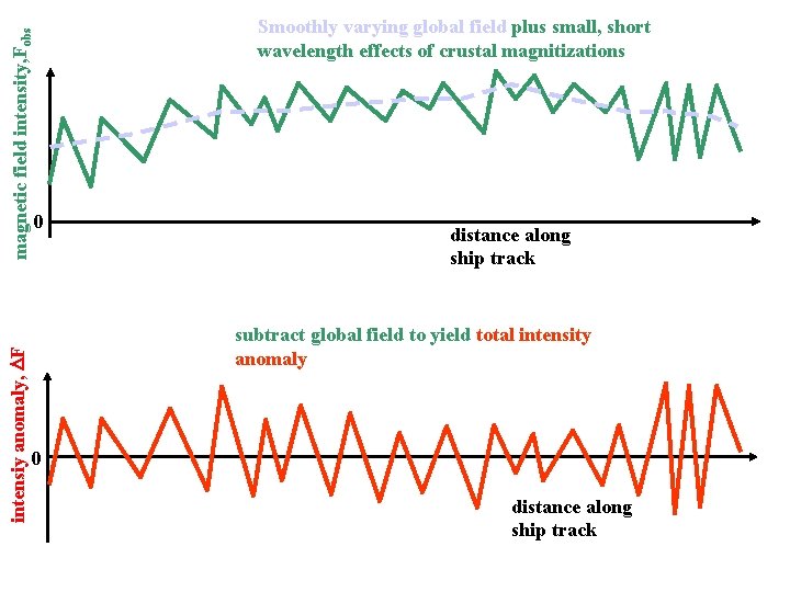 magnetic field intensity, Fobs intensiy anomaly, DF Smoothly varying global field plus small, short