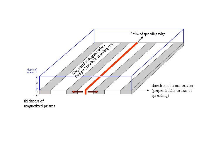 Strike of spreading ridge s axis m is g pr din r la ea