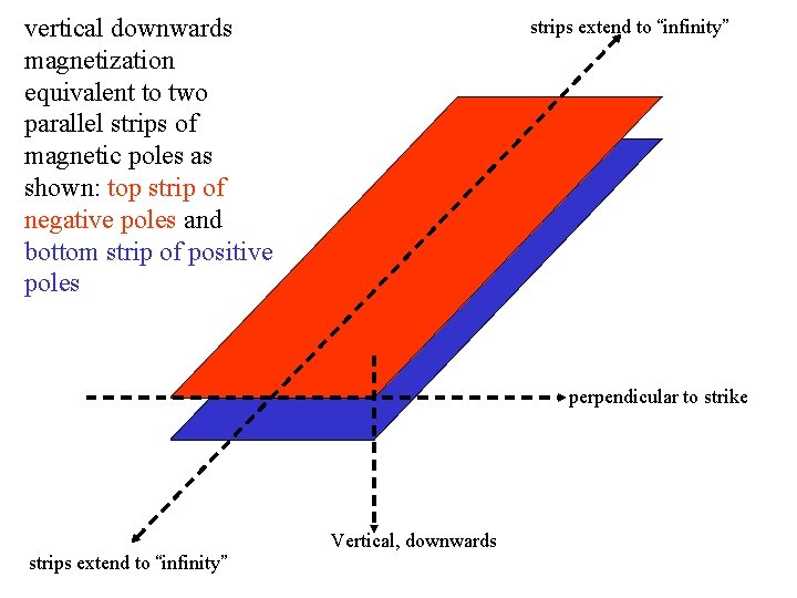 vertical downwards magnetization equivalent to two parallel strips of magnetic poles as shown: top