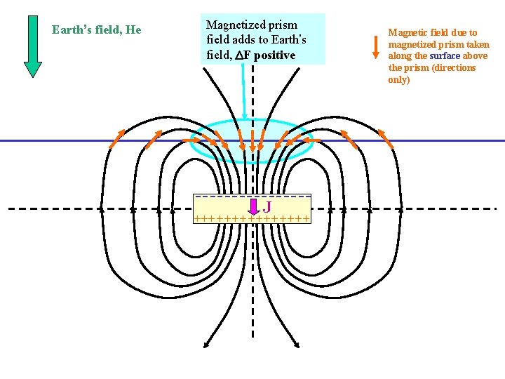 Magnetized prism field adds to Earth’s field, DF positive --------J + + + +++