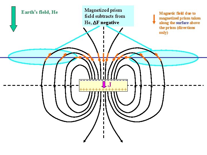 Magnetized prism field subtracts from He, DF negative --------J + + + +++ Earth’s