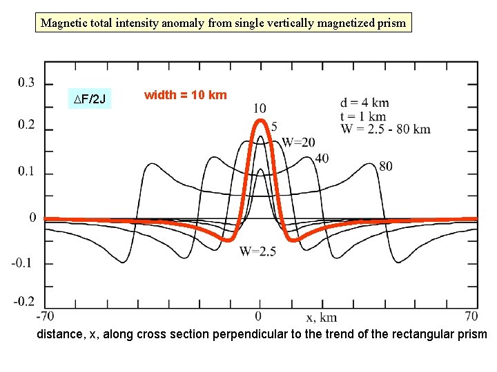 Magnetic total intensity anomaly from single vertically magnetized prism DF/2 J width = 10