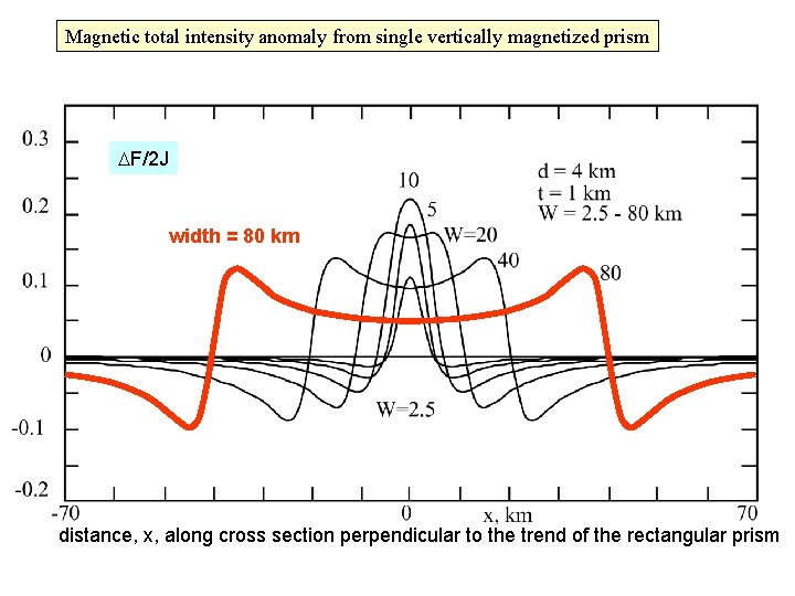 Magnetic total intensity anomaly from single vertically magnetized prism DF/2 J width = 80