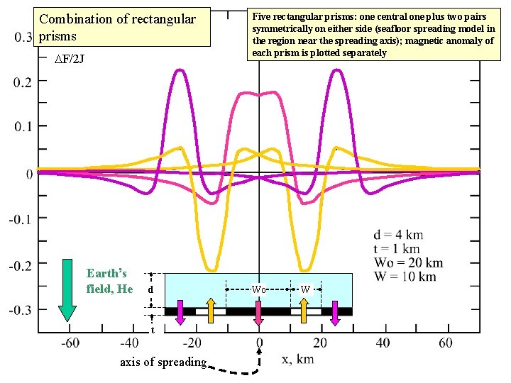 Combination of rectangular prisms DF/2 J Earth’s field, He d t axis of spreading